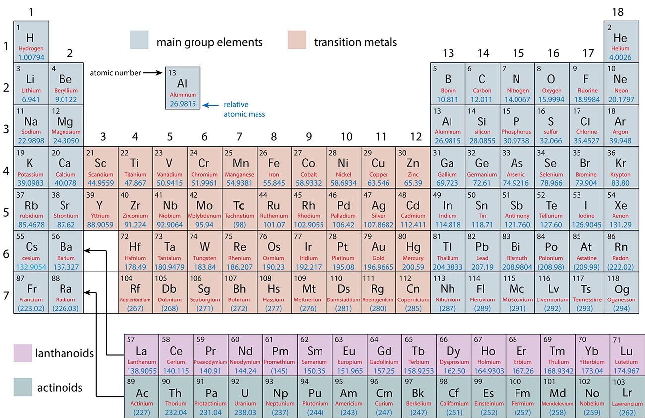 Periodic Table